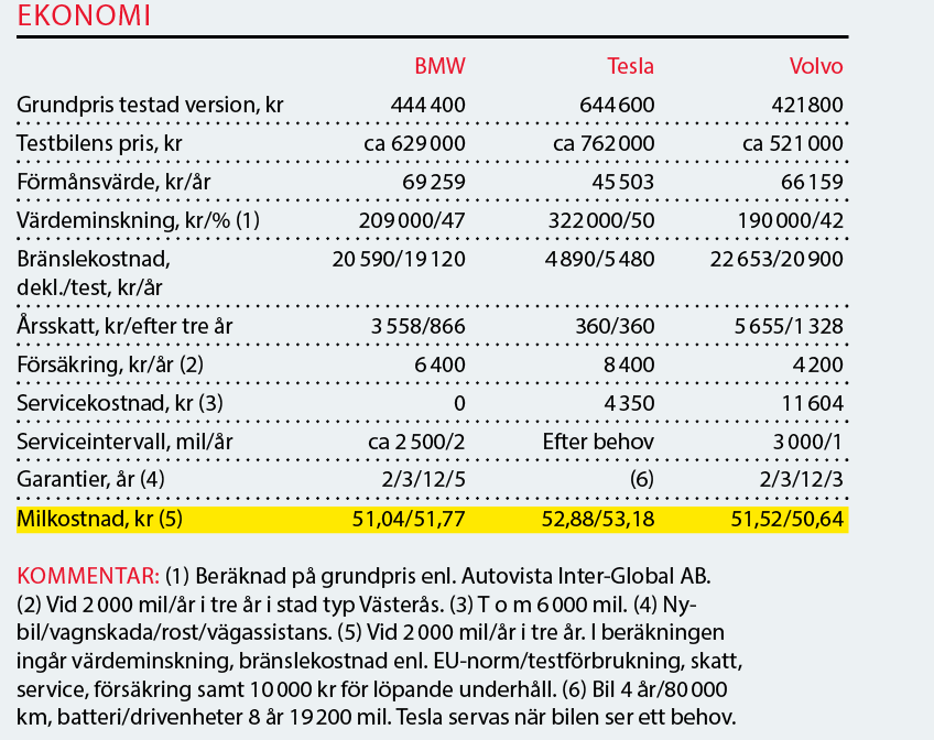 Testvärden: Tesla Model 3, BMW 3-serie och Volvo S60