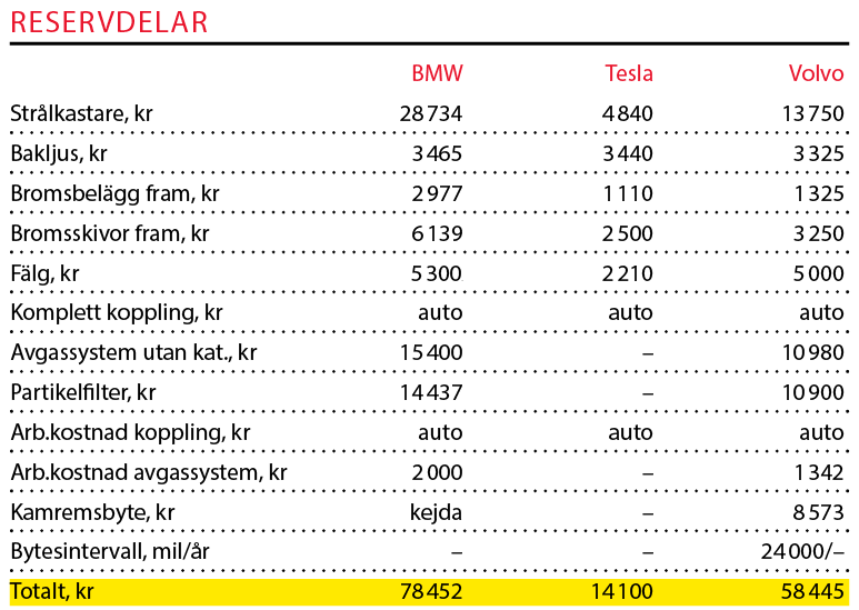 Testvärden: Tesla Model 3, BMW 3-serie och Volvo S60