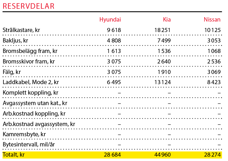 Testvärden: Hyundai Kona Electric, Kia e-Soul och Nissan Leaf