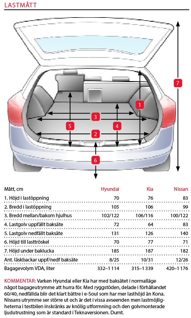 Testvärden: Hyundai Kona Electric, Kia e-Soul och Nissan Leaf