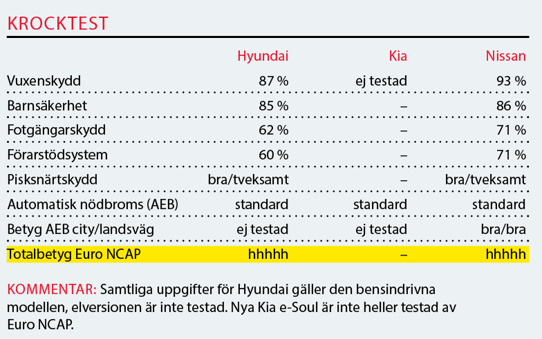 Testvärden: Hyundai Kona Electric, Kia e-Soul och Nissan Leaf