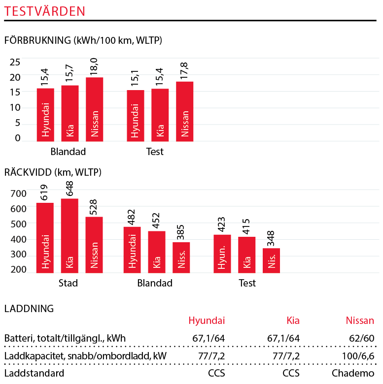 Testvärden: Hyundai Kona Electric, Kia e-Soul och Nissan Leaf