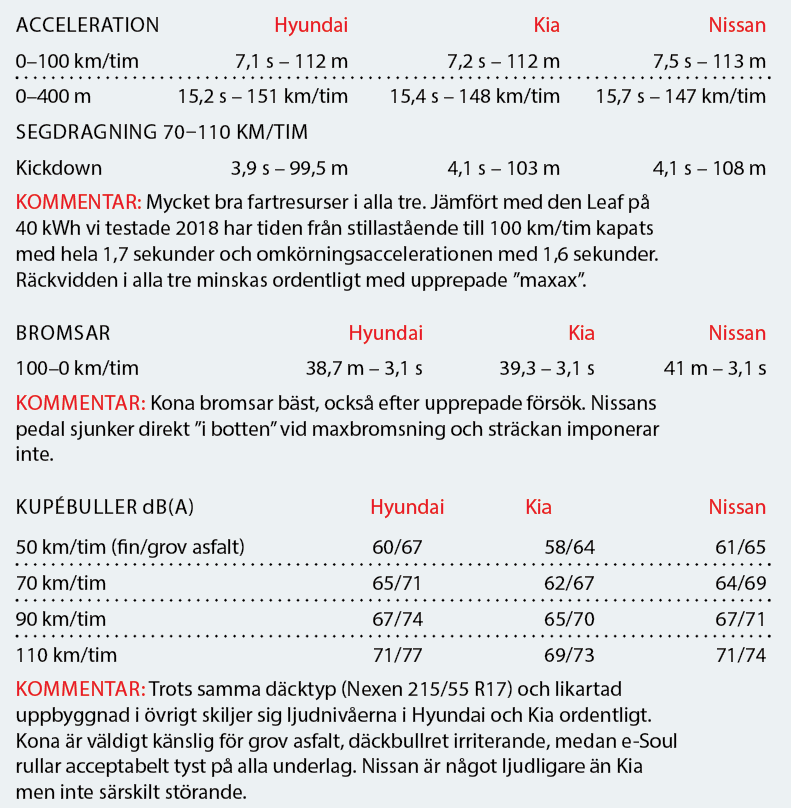 Testvärden: Hyundai Kona Electric, Kia e-Soul och Nissan Leaf