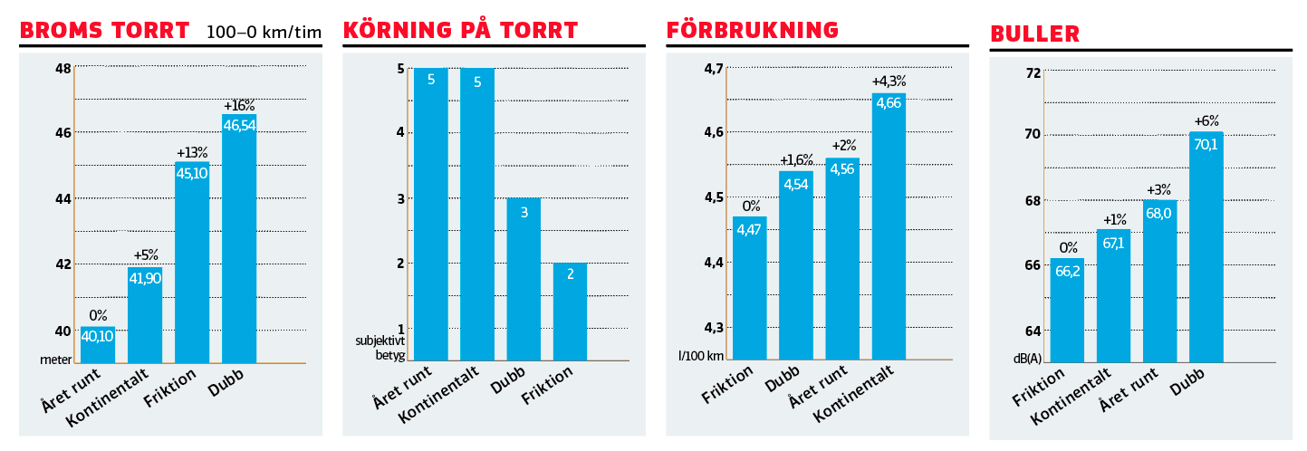 Däcktest 2019: Vinterdäck – alla mot alla
