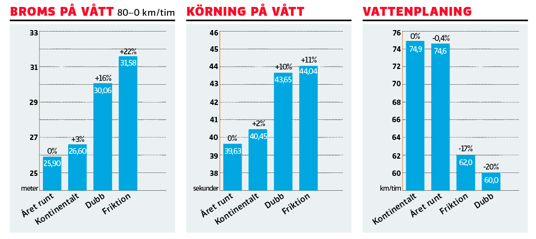 Däcktest 2019: Vinterdäck – alla mot alla
