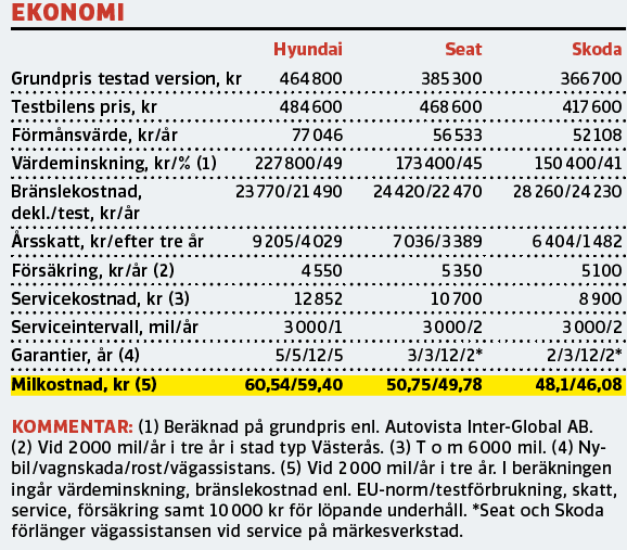 Testvärden: Hyundai Santa Fe, Seat Tarraco och Skoda Kodiaq