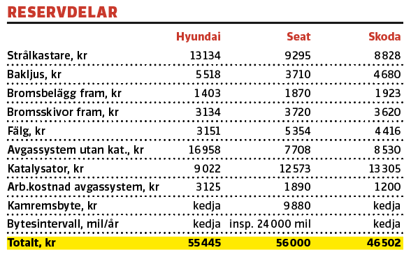 Testvärden: Hyundai Santa Fe, Seat Tarraco och Skoda Kodiaq