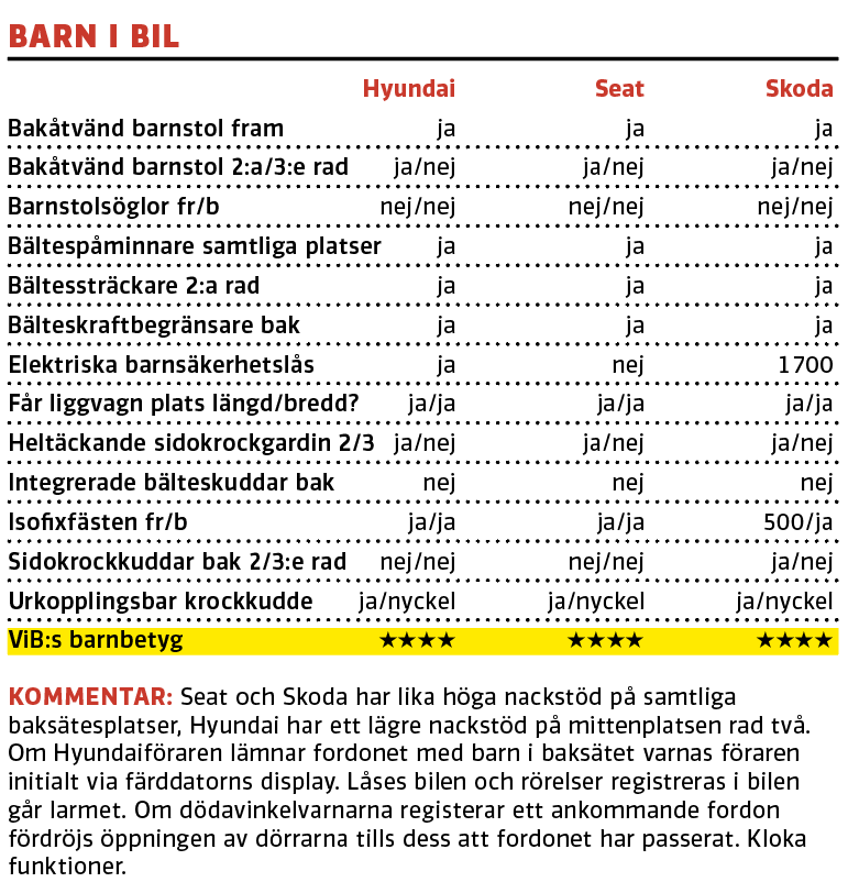 Testvärden: Hyundai Santa Fe, Seat Tarraco och Skoda Kodiaq