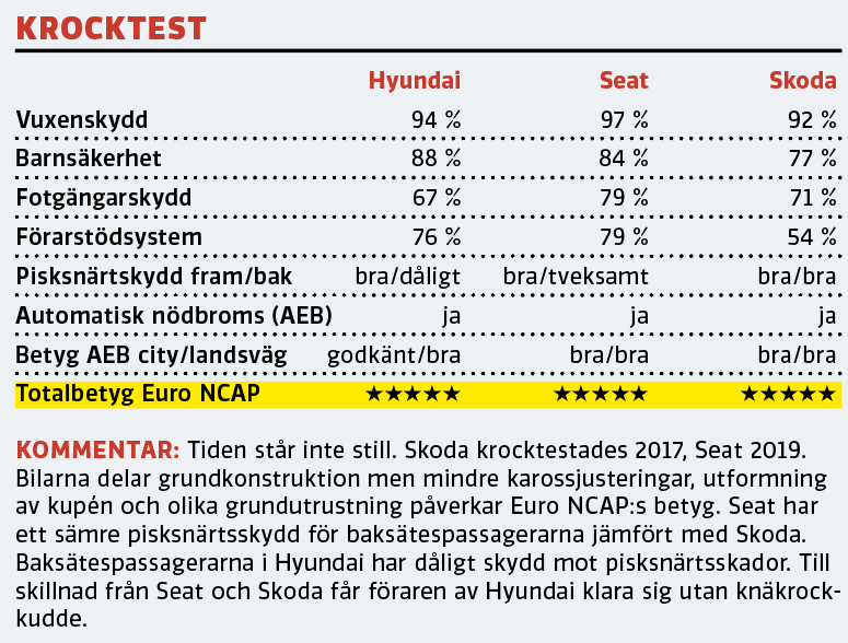 Testvärden: Hyundai Santa Fe, Seat Tarraco och Skoda Kodiaq