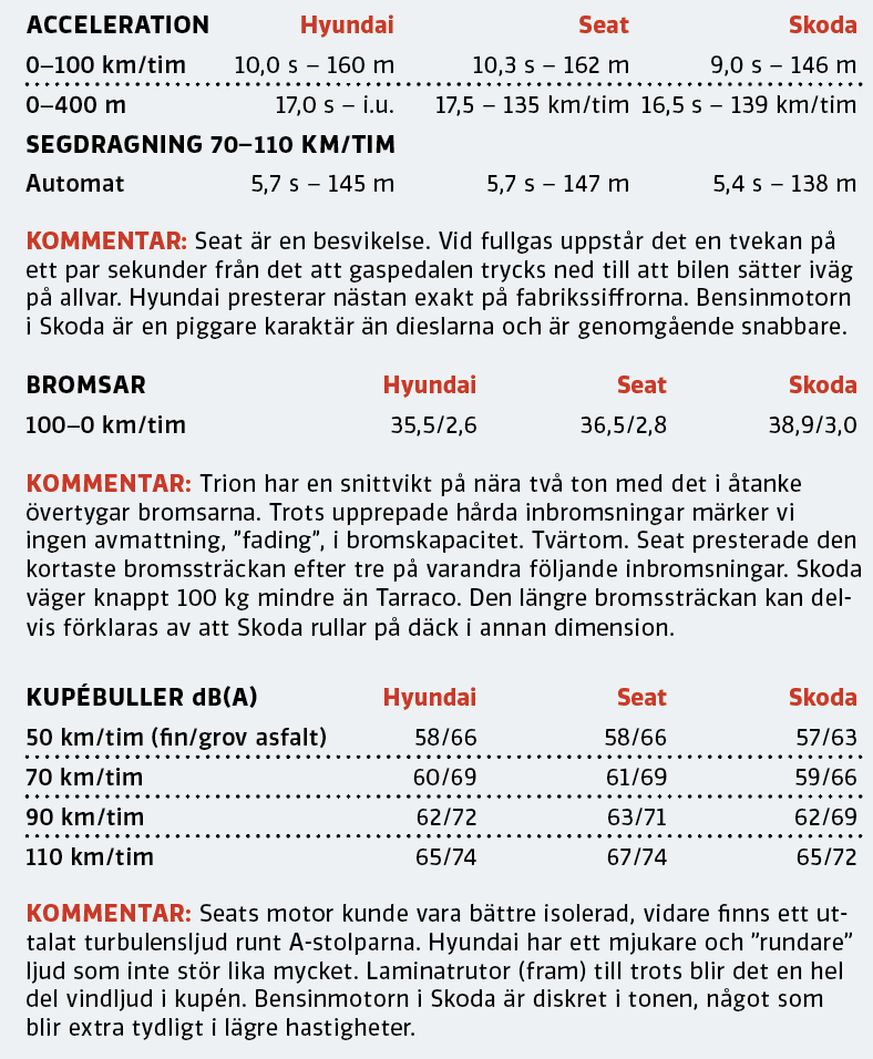 Testvärden: Hyundai Santa Fe, Seat Tarraco och Skoda Kodiaq