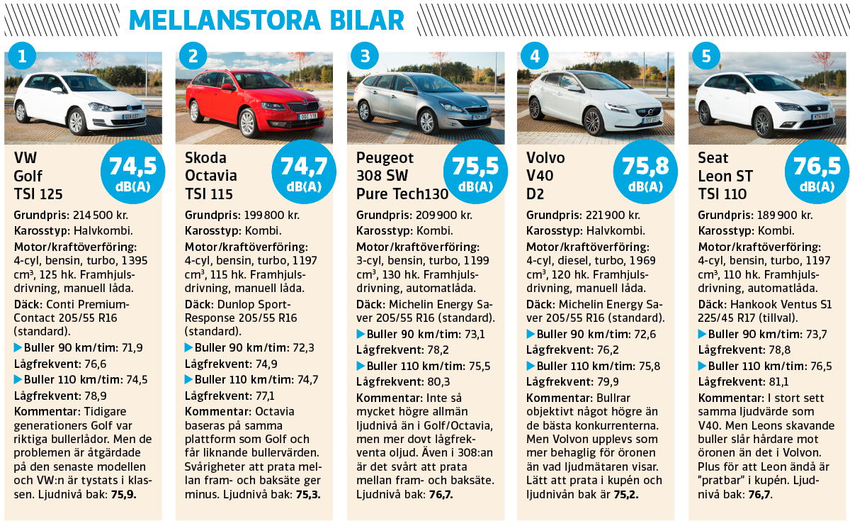Bullertest: Bästa och sämsta bilarna – klass för klass