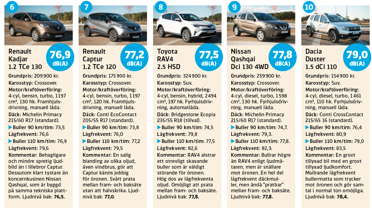 Bullertest: Bästa och sämsta bilarna – klass för klass