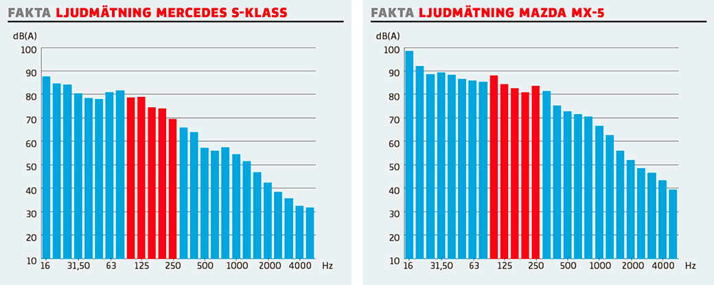 Så här ser två av de cirka 200 ljudmätningar som gjordes under bullertestet ut i diagramform. Det vänstra visar testets tystaste bil, Mercedes S-klass, och det högra hör till den bullrigaste, Mazda MX-5. Båda är mätta vid 110 km/tim. Staplarna ger besked om ljudnivån vid olika frekvensområden och de rödmarkerade områdena visar bullret i det specialgranskade frekvensområdet 100–250 Hz. Det är där de monotont malande lågfrekventa oljuden finns.