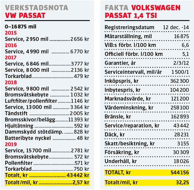 Efter långtestet: Så klarade sig vår Volkswagen Passat – och så blev milkostnaden
