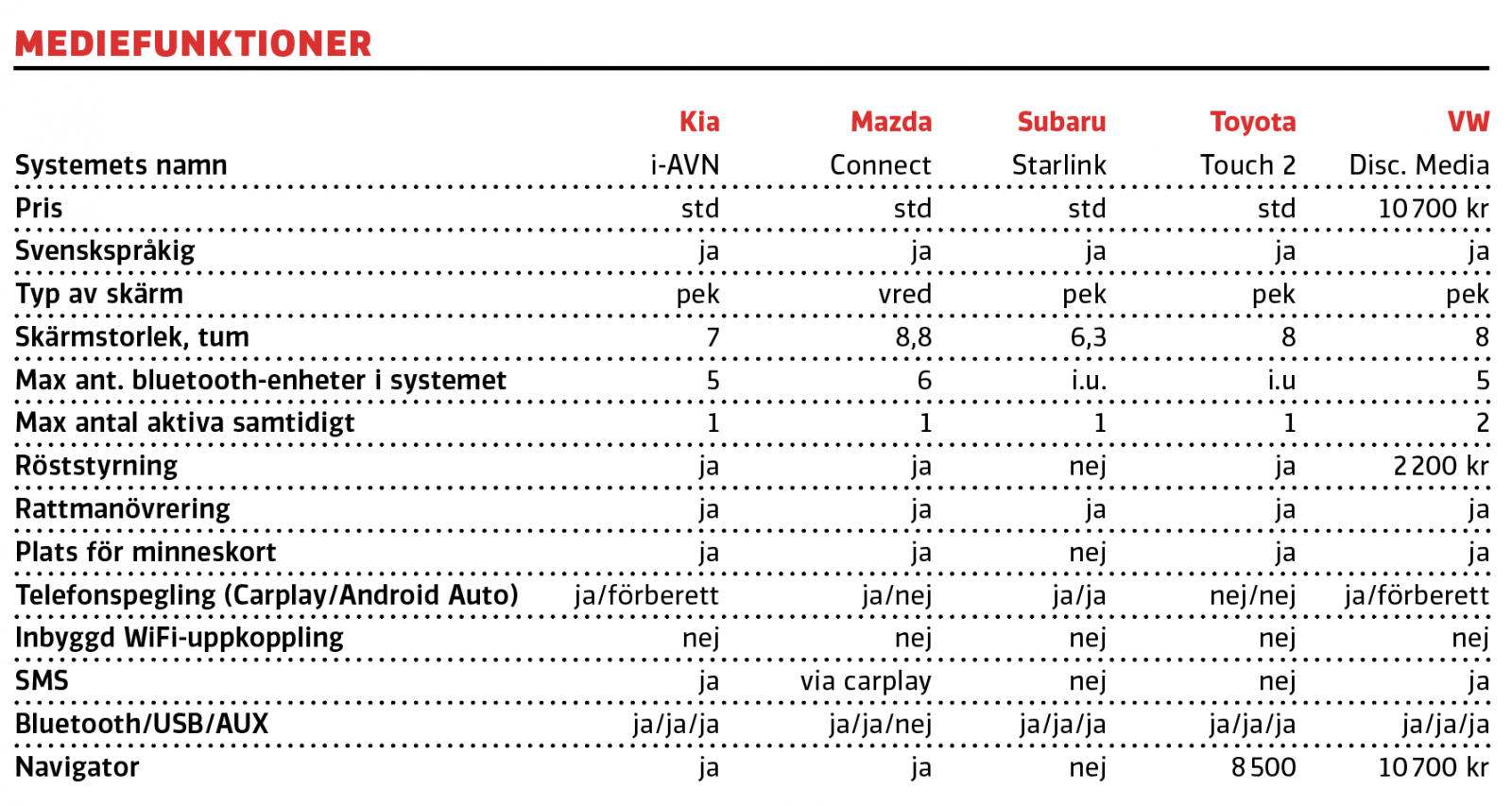 Testvärden: Kia e-Niro, Mazda 3, Subaru Impreza, Toyota Corolla, Volkswagen Golf (2019)