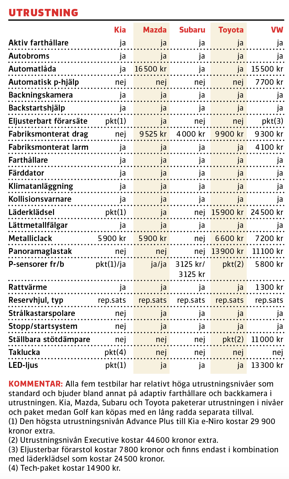 Testvärden: Kia e-Niro, Mazda 3, Subaru Impreza, Toyota Corolla, Volkswagen Golf (2019)