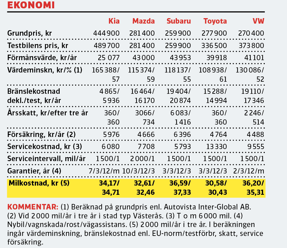 Testvärden: Kia e-Niro, Mazda 3, Subaru Impreza, Toyota Corolla, Volkswagen Golf (2019)