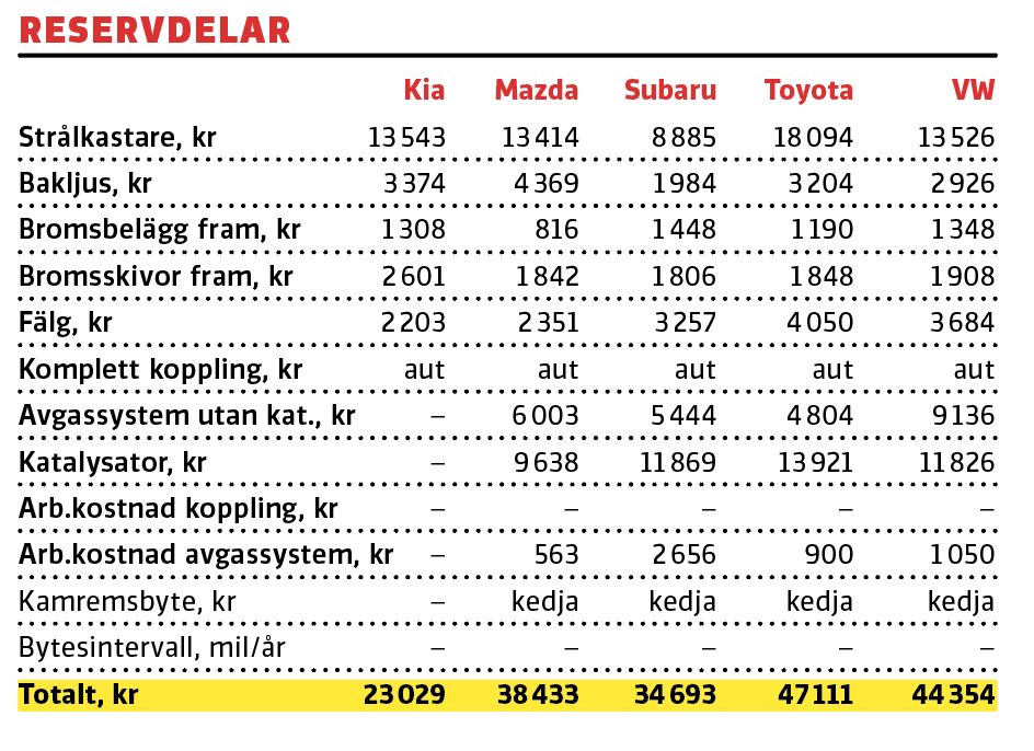 Testvärden: Kia e-Niro, Mazda 3, Subaru Impreza, Toyota Corolla, Volkswagen Golf (2019)