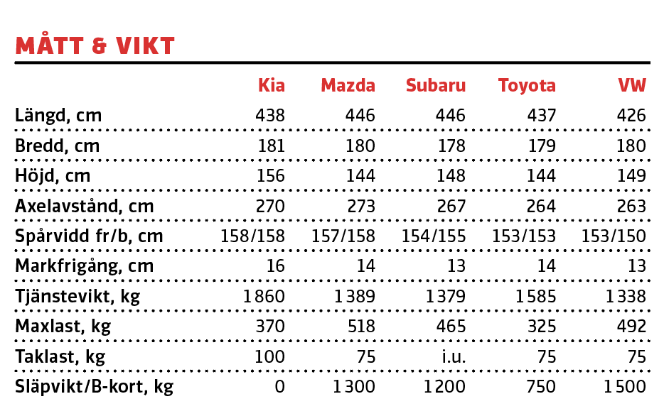 Testvärden: Kia e-Niro, Mazda 3, Subaru Impreza, Toyota Corolla, Volkswagen Golf (2019)
