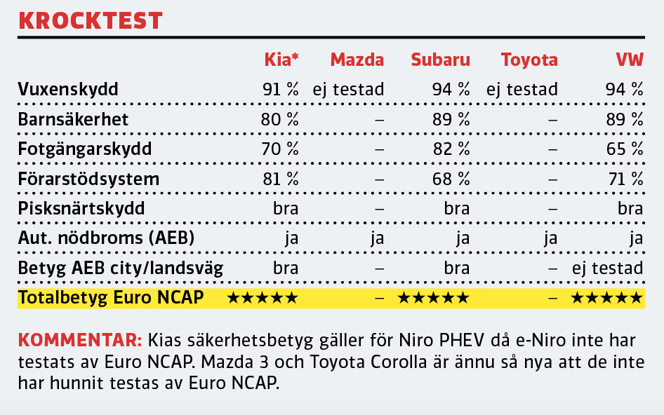 Testvärden: Kia e-Niro, Mazda 3, Subaru Impreza, Toyota Corolla, Volkswagen Golf (2019)