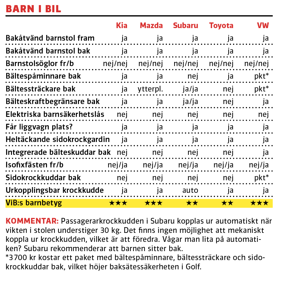 Testvärden: Kia e-Niro, Mazda 3, Subaru Impreza, Toyota Corolla, Volkswagen Golf (2019)