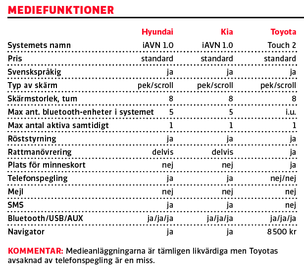 Testvärden: Toyota Corolla, Kia Ceed, Hyundai i30 (2019)