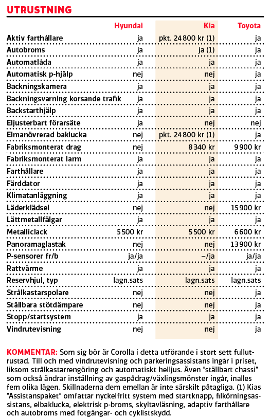 Testvärden: Toyota Corolla, Kia Ceed, Hyundai i30 (2019)