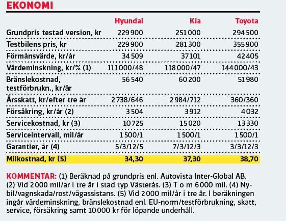 Testvärden: Toyota Corolla, Kia Ceed, Hyundai i30 (2019)