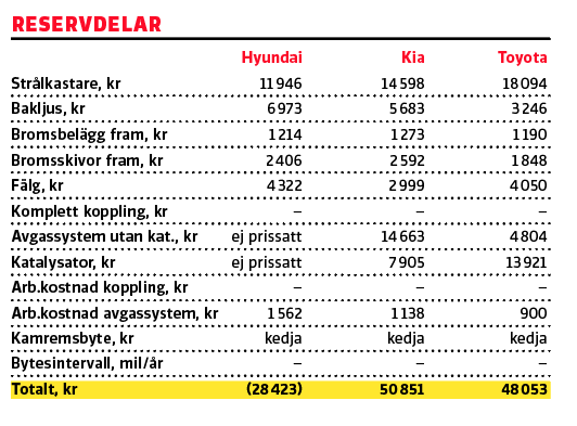 Testvärden: Toyota Corolla, Kia Ceed, Hyundai i30 (2019)