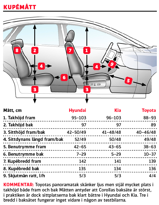 Testvärden: Toyota Corolla, Kia Ceed, Hyundai i30 (2019)
