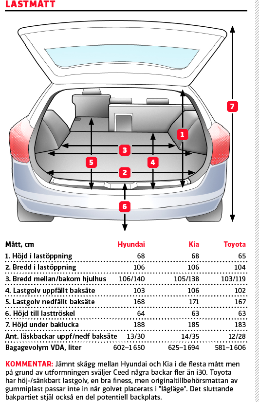 Testvärden: Toyota Corolla, Kia Ceed, Hyundai i30 (2019)