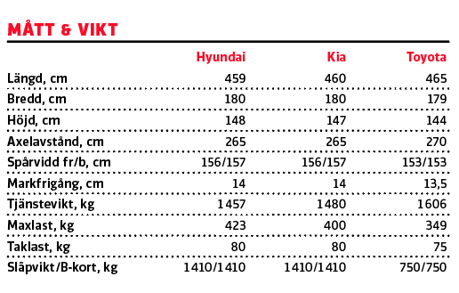 Testvärden: Toyota Corolla, Kia Ceed, Hyundai i30 (2019)