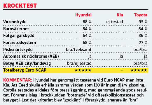 Testvärden: Toyota Corolla, Kia Ceed, Hyundai i30 (2019)