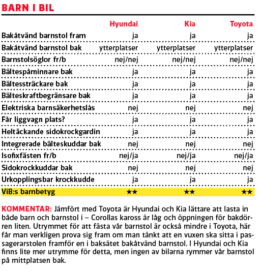 Testvärden: Toyota Corolla, Kia Ceed, Hyundai i30 (2019)