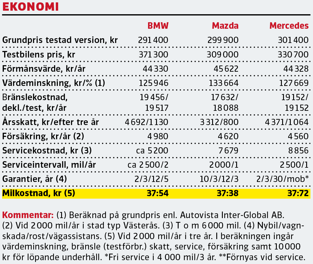 Test: BMW 118i, Mazda 3 Skyactiv-X och Mercedes A200 (2020)