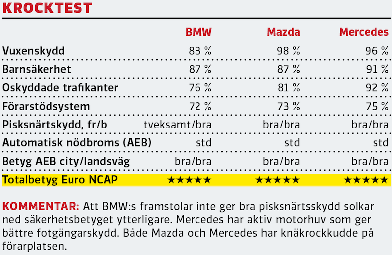 Test: BMW 118i, Mazda 3 Skyactiv-X och Mercedes A200 (2020)
