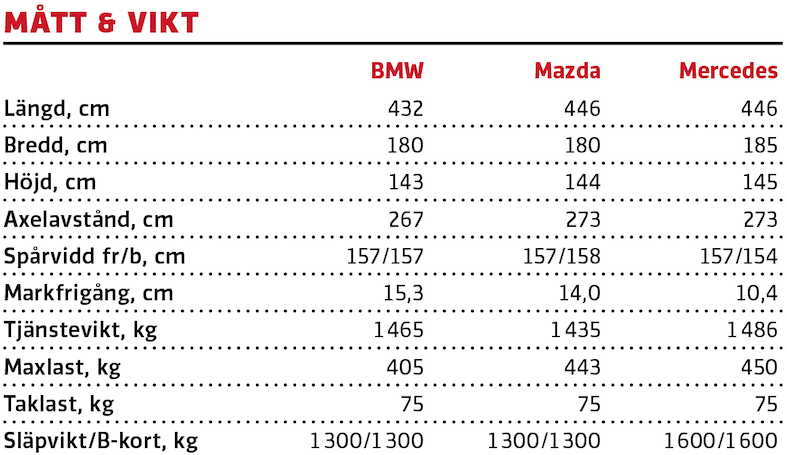 Test: BMW 118i, Mazda 3 Skyactiv-X och Mercedes A200 (2020)