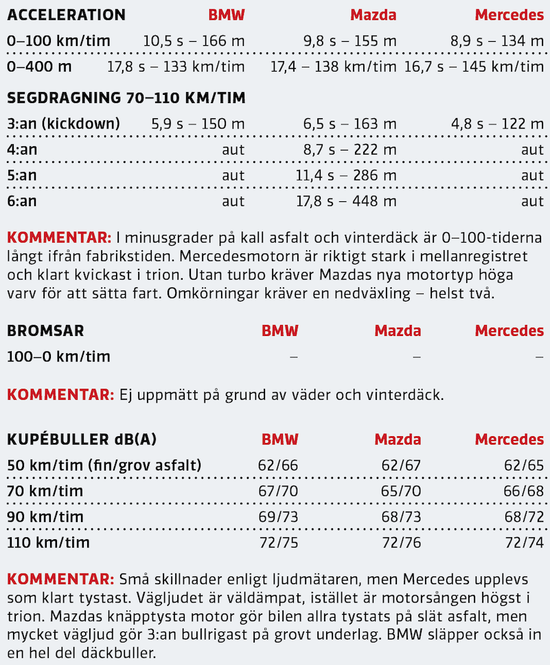 Test: BMW 118i, Mazda 3 Skyactiv-X och Mercedes A200 (2020)