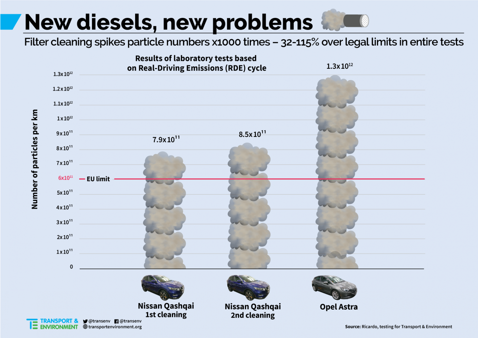 Dieselbilarnas usla resultat: Tusen gånger högre utsläpp