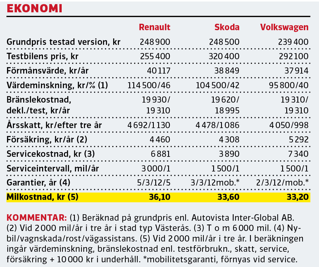 Test: Renault Captur, Skoda Kamiq och Volkswagen T-Cross (2020)