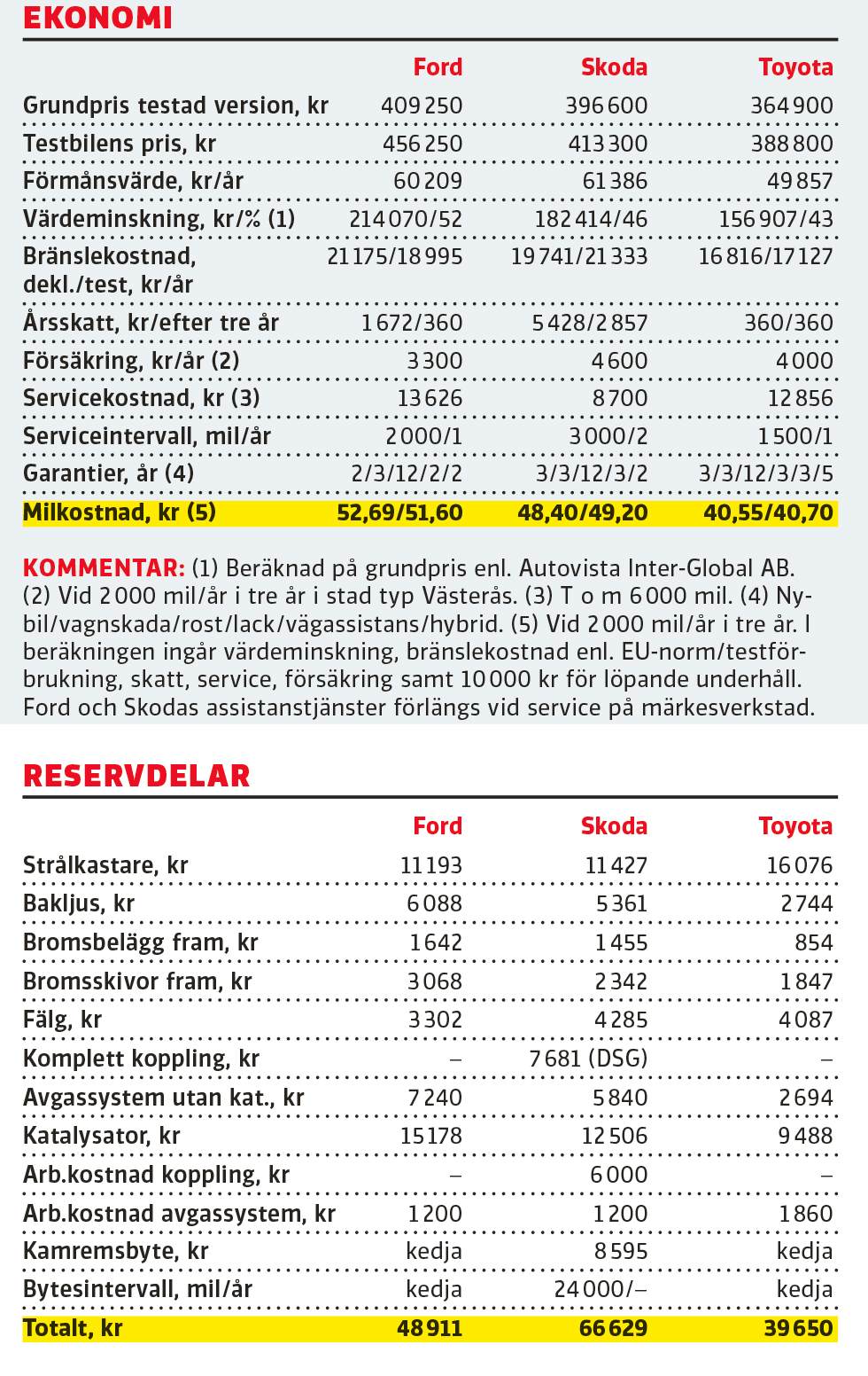 Testvärden: Ford Mondeo Elhybrid, Skoda Superb, Toyota Camry Hybrid (2019)
