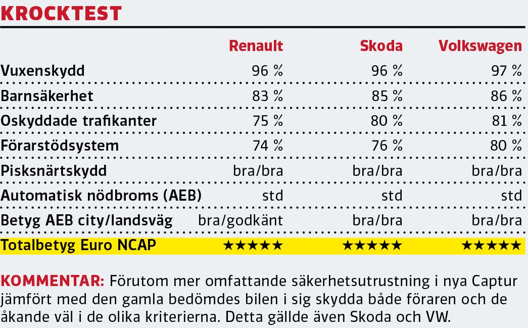 Test: Renault Captur, Skoda Kamiq och Volkswagen T-Cross (2020)
