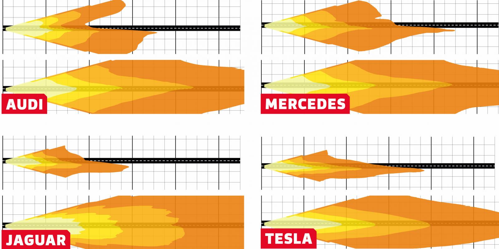 Test: Audi E-tron, Jaguar I-Pace, Mercedes EQC och Tesla Model X (2020)