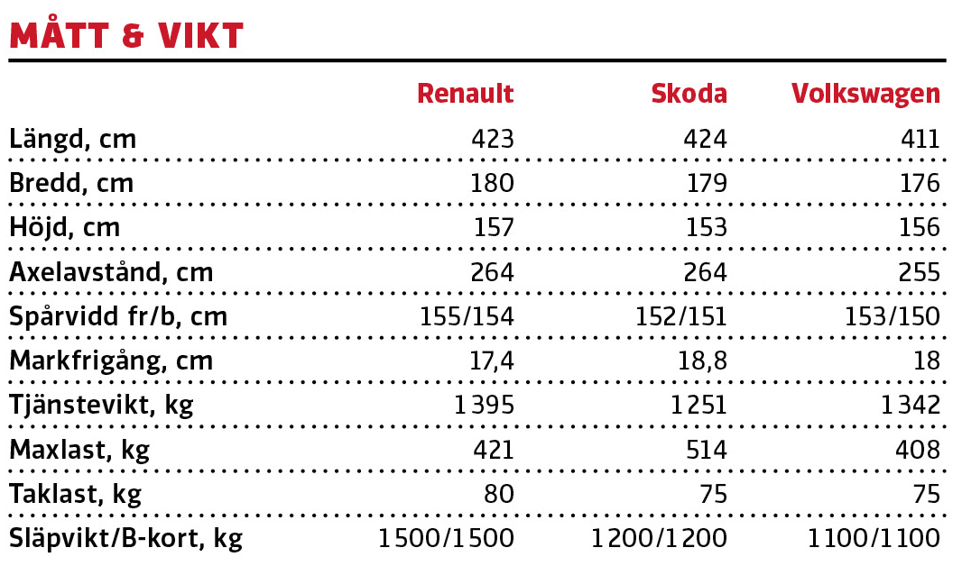 Test: Renault Captur, Skoda Kamiq och Volkswagen T-Cross (2020)