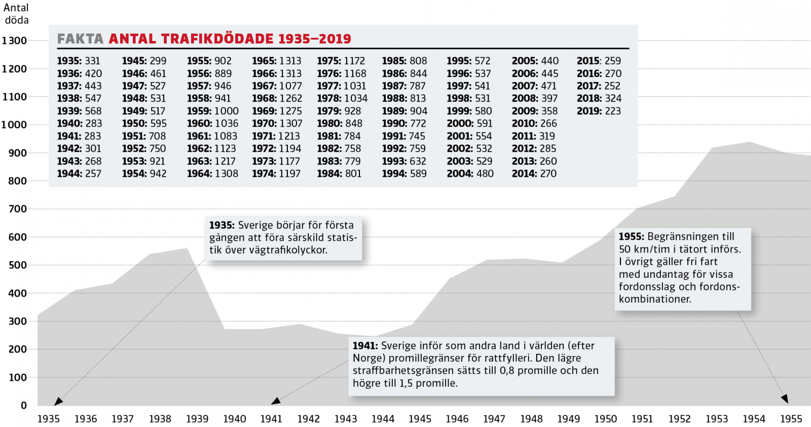 Svensk trafik rekordsäker – men en grupp går mot strömmen
