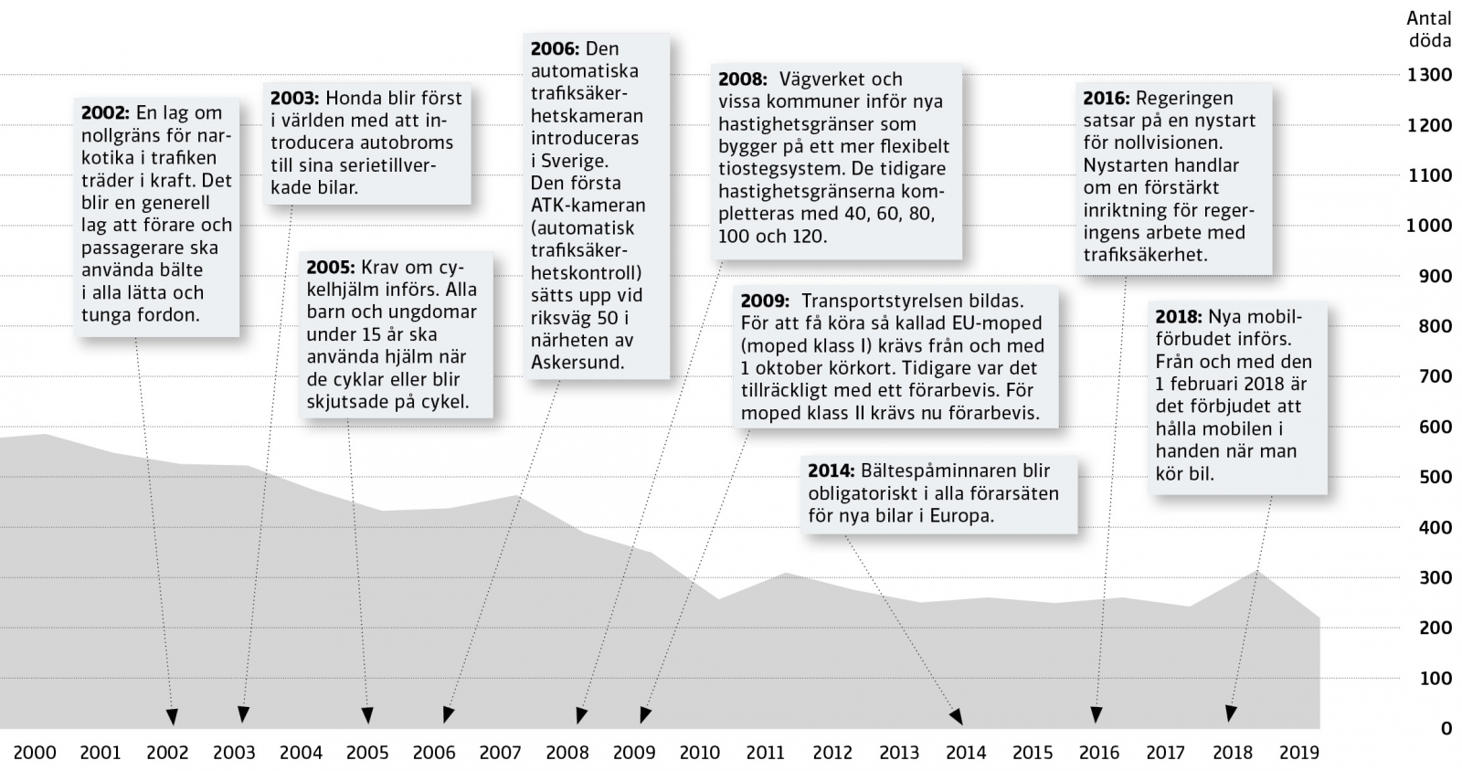 Svensk trafik rekordsäker – men en grupp går mot strömmen