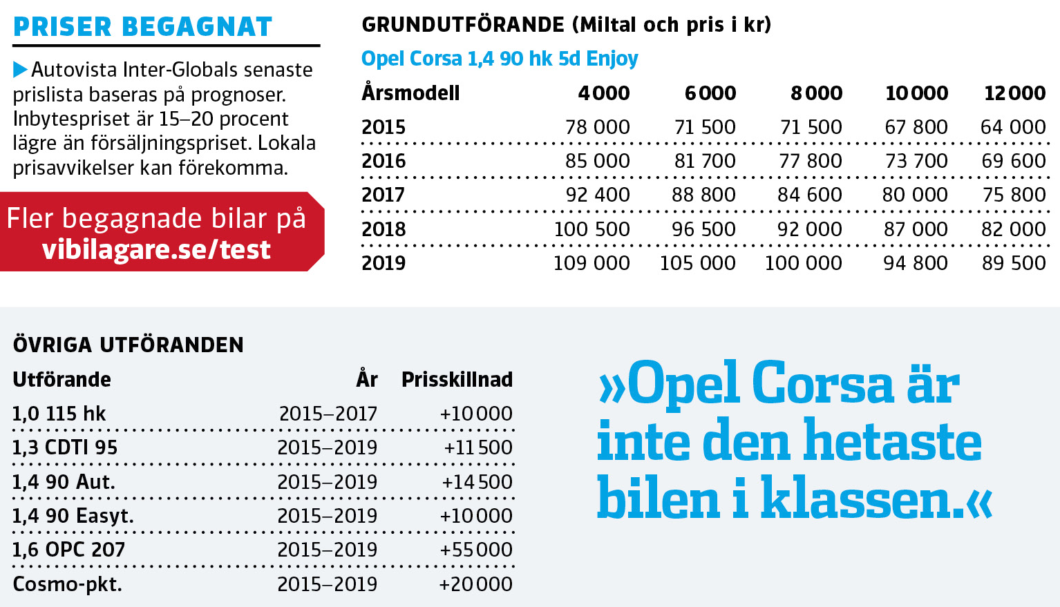 Begagnat: Opel Corsa (2015–2019)