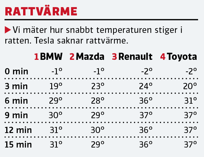 Vintertest: BMW 3-serie, Mazda 3, Renault Clio, Tesla Model 3 och Toyota Corolla (2020)