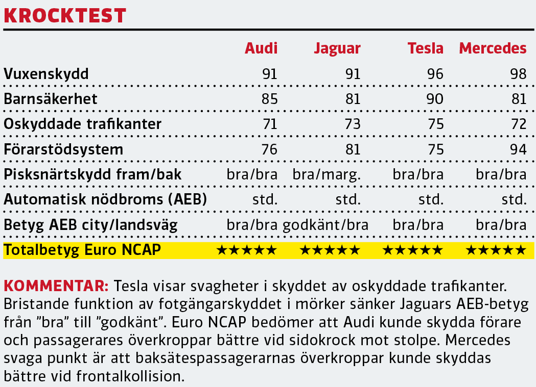 Test: Audi E-tron, Jaguar I-Pace, Mercedes EQC och Tesla Model X (2020)