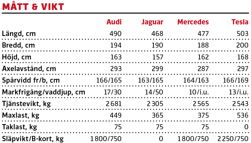 Test: Audi E-tron, Jaguar I-Pace, Mercedes EQC och Tesla Model X (2020)